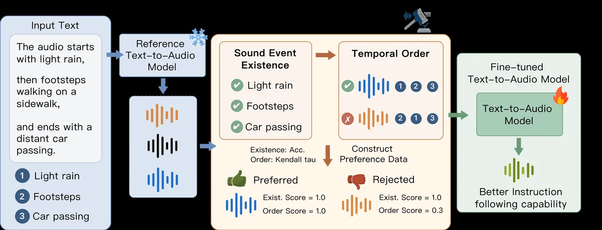 Overview of the proposed ALLM-Judged Preference Optimization framework. Given a text instruction, a TTA model generates multiple candidate audio clips, which are then evaluated by an audio-aware large language model for sound event existence and temporal ordering. The resulting fine-grained judgments are converted into preference pairs for direct preference optimization.