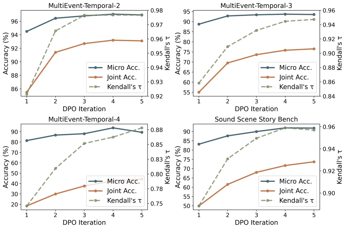 Online DPO progressively improves event existence, temporal reasoning, and overall joint accuracy.