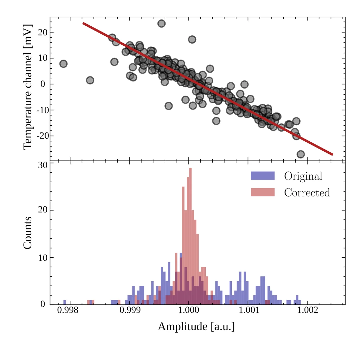 Temperature correction for a single pixel. The top graph shows the correlation between the amplitude from pulses stemming from 60 keV photons, and the baseline voltage of a temperature-sensitive channel (gray dots), along with a robust linear regression fit (red line). The bottom graph shows how applying this linear correction drastically improves the resolution.