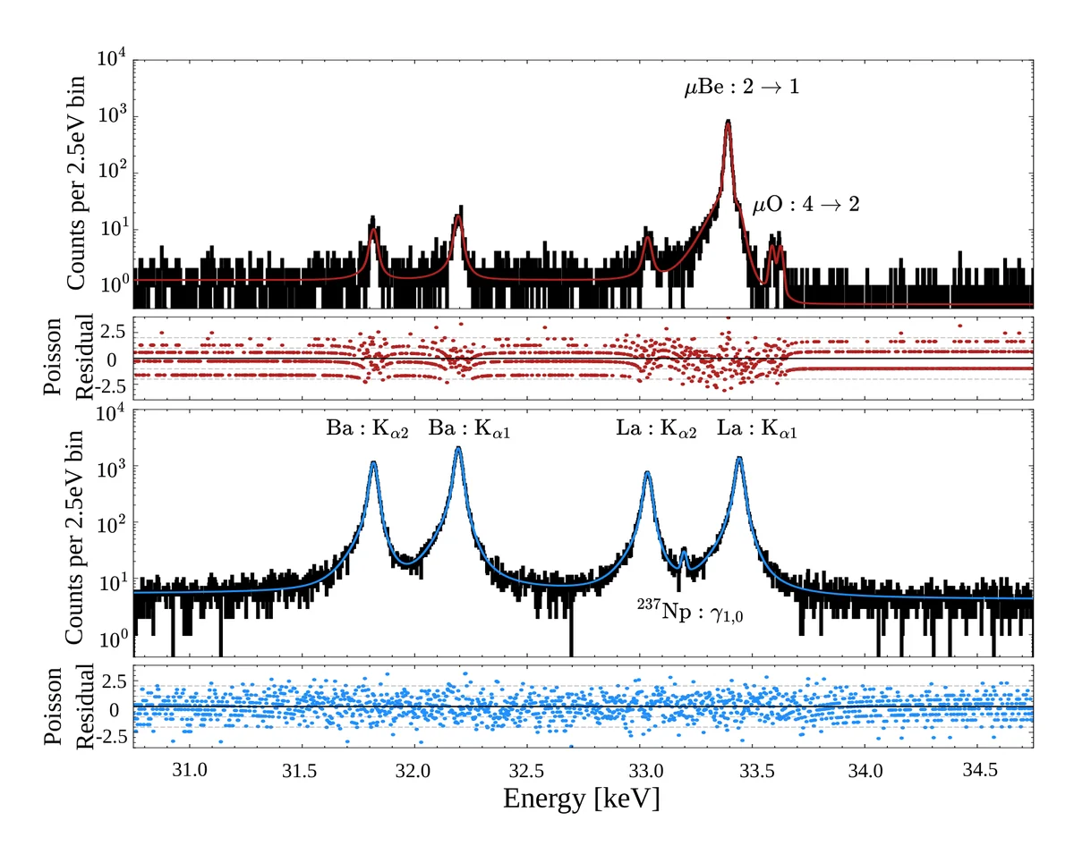 Fitted histograms of the combined spectra from 35 pixels in the area of interest. The top figure shows x rays in time coincidence with an incoming muon. The bottom figure shows the anti-coincident spectrum featuring calibration lines.