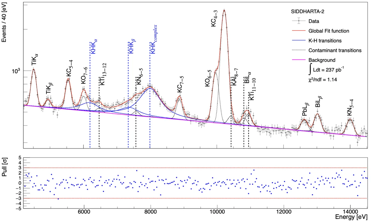 Fit of the kaonic hydrogen energy spectrum after event selection. Global fit (red), kaonic hydrogen lines (blue), residual contaminant lines (dashed black) and background (pink) are shown. In the bottom panel the pull plot is presented.