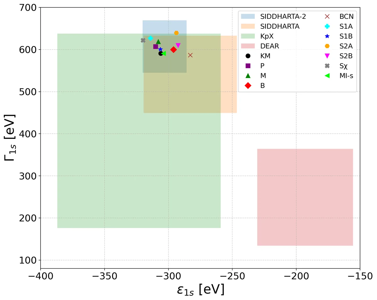 Experimental values of _1s and _1s for kaonic hydrogen by SIDDHARTA-2 (this work, blue), SIDDHARTA (orange), KpX (green) and DEAR (red). The shaded areas represent the combined statistical and systematic uncertainties. Some of the most recent theoretical predictions for these quantities are reported. See text for the list of models.
