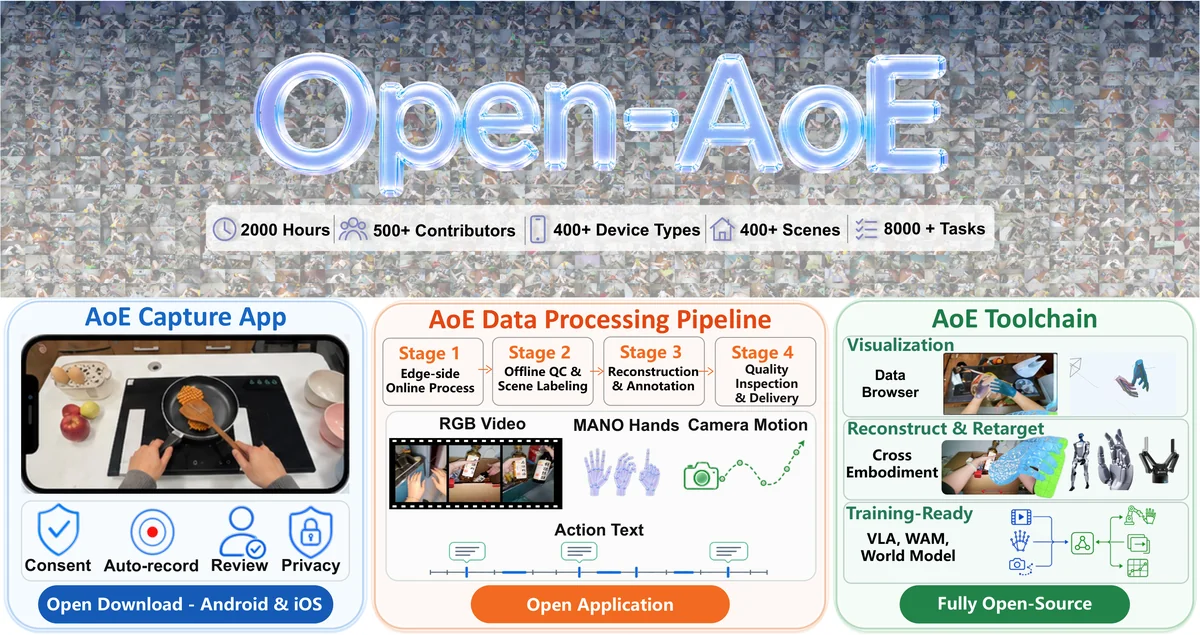 Overview of Open-AoE. Open-AoE provides independent modules for smartphone capture, structured data processing, and downstream robot learning, supporting 2,000 hours of data across 500+ contributors, 400+ device types, 400+ scenes, and 8,000+ tasks.