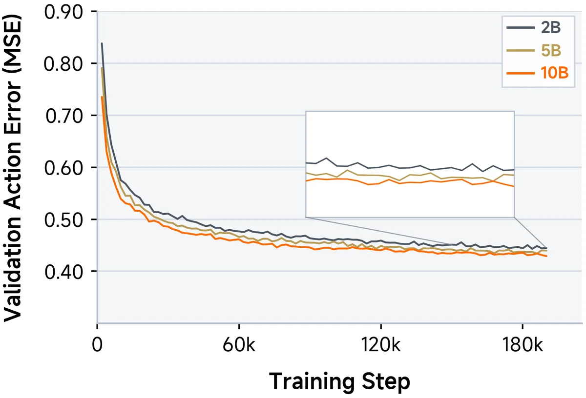 Figure 5 Scaling of Pre-training. We show the validation action errors (MSE) from the data-scaling and model-scaling pre-training experiments. We terminate the training for 12.5% and 25% data in the data-scaling experiment early as the validation loss indicates overfitting.