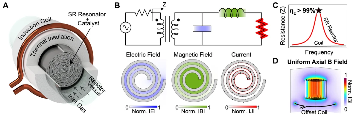 Resonant reactors for electrified thermochemistry. (A) Schematic of a resonant flow reactor comprising a Swiss roll (SR) susceptor loaded with catalysts and surrounded by thick thermal insulation. Reactor heating is achieved by resonant wireless power transfer from a single-turn induction coil to the Swiss roll. (B) Circuit model of the resonant reactor. The Swiss roll resonator is described as an RLC circuit that supports enhanced energy storage in electric and magnetic fields and enhanced generation of surface currents, which dissipate as heat in a volumetric profile. (C) AC resistances of the coil and Swiss roll resonator, representing power dissipation in the coil and susceptor, respectively. With resonant enhancement of the Swiss roll AC resistance, coupling efficiency is near 100%. (D) Simulated magnetic flux density of a uniform Swiss roll susceptor driven by a single-turn drive coil positioned at its base. The magnetic field distribution within the Swiss roll is volumetric, nearly axially uniform, and independent of the drive coil position.