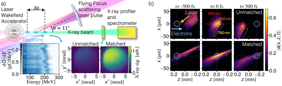 A two-dimensional flying focus extends the overlap between the moving laser focus and the electron bunch. The schematic shows the laser wakefield accelerator, the modified scattering pulse, and example x-ray profiles. Field calculations compare a zero-GDD chromatic focus, where the bunch crosses the focus briefly, with a matched-GDD case where the focus follows the bunch through the interaction region.