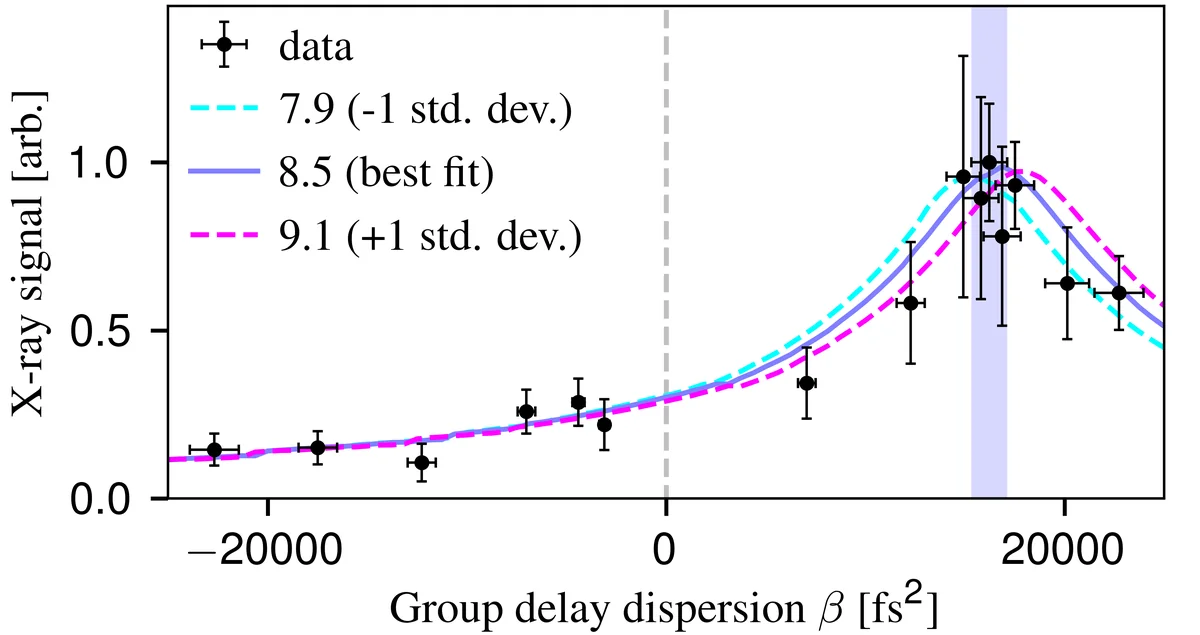 Optimization of the flying-focus velocity. The measured Thomson x-ray signal is plotted as a function of group-delay dispersion for the scattering laser. The signal is maximized when the flying-focus trajectory matches the electron-bunch trajectory, rather than at the zero-GDD optimal-compression point. Model curves show the best-fit flying-focus angle of 8.5° and nearby uncertainty bounds.