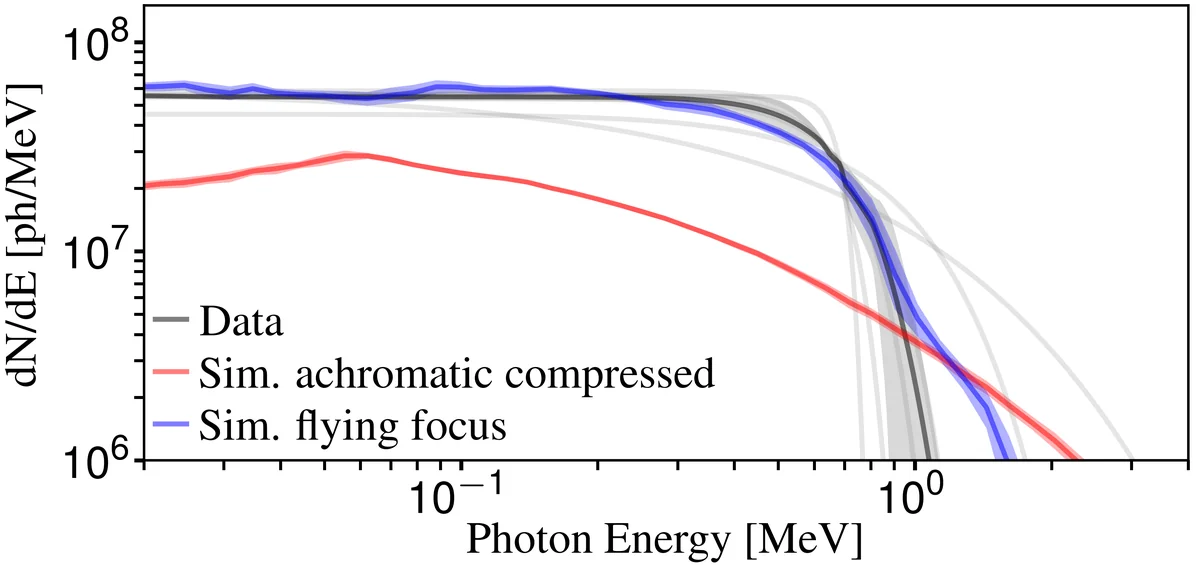 Measured and simulated x-ray spectra incident on the detector. The measured Thomson-scattering spectrum agrees with the matched flying-focus Ptarmigan simulation after scaling by measured photon yield. A fully compressed pulse without spatiotemporal control extends to higher photon energies with a more synchrotron-like shape, but has lower spectral density below MeV energies incident on the detector than the matched flying-focus case.