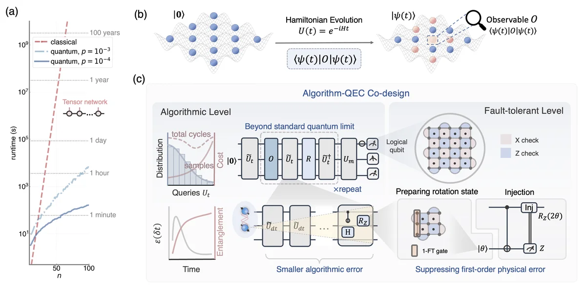 Full-stack framework for fault-tolerant quantum dynamics simulation and runtime comparison to classical approaches. (a) Quantum-classical runtime crossover for 1D mixed-field Ising models. Runtimes are evaluated at physical error rates p = 10^-3 and 10^-4 (detailed in Fig.~fig:1D_classical_simulation). (b) Quantum simulation task. The goal is to estimate the expectation value (t) O (t) of a time-evolved state (t) = U(t) 0 to a specified precision. (c) Schematic of the algorithm-QEC co-design framework. Left panel: Logical-level illustration of the quantum algorithm. Upper left: Observable estimation built upon the amplitude amplification circuit~huang2026low, surpassing the standard quantum limit for which sampling complexity scales as O(^-2). This algorithm uses the same circuit as in~huang2026low and can estimate observable expectation values over any range thanks to the properties of the Chebyshev expansion. This algorithm balances the maximum circuit depth against the required number of samples. The estimation circuit relies on coherently querying the real-time evolution operator U(t)=e^-iHt multiple times, which is approximated via a fourth-order Trotterisation U(t). The circuit (U_m and measurement) depends on the parity of m, sampled from Gaussian distribution. Larger queries lead to higher sample costs but occur less frequently, so the total code cycles (proportional to runtime) may have an optimal value. Bottom left: The time interval t is determined by a Trotter error analysis. A tighter Trotter error bound ( t) can be obtained as entanglement entropy grows. For arbitrary initial states, the error is controlled by entanglement-informed Trotter error analysis, saturating the average-case bound. For the specific initial state 0, the required number of Trotter steps is obtained via extrapolation. Right panel: Fault-tolerant implementation on a surface-code architecture. Bottom right: Realising small-angle rotation gates R_z() via rotation-state injection. The injection procedure is repeated until a measurement outcome 0 is obtained; upon outcome 1, the procedure is retried with the target angle doubled to 2. The injected rotation state is prepared using a level-1 fault-tolerant (1-FT) procedure that suppresses first-order physical errors, thereby enabling greater coherent circuit depths and reducing error-mitigation overhead. Ultimately, this framework co-designs the QEC implementation and the mitigation of residual logical errors to minimise the overall runtime which depends on both the QEC code cycles and the sampling overhead.