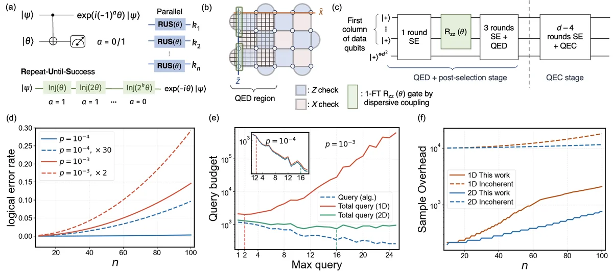 Fault-tolerant logical rotation states preparation and optimisation of the query complexity and sampling overhead. (a) Protocol for implementing small-angle Z rotations in parallel on n qubits. Upper left: Basic state-injection gadget using the ancillary rotation state . Bottom: RUS procedure: if the measurement outcome indicates failure, a rotation state with doubled angle is injected and the protocol is repeated until success at round k + 1. Upper right: Parallel execution of a single layer of rotation gates across n qubits. The expected number of RUS rounds required for all n qubits to complete their rotations scales as O( n). (b) Preparation of _L on a 4 5 rotated surface code using 1-FT R_ZZ() gates, where the 1-FT R_ZZ() gate is realised by the dispersive-coupling method of Ref.~zeng2025error. The shaded region marks the part of the surface code on which QED is performed. (c) Full preparation circuit. The first four rounds of syndrome extraction, together with one layer of 1-FT R_ZZ() gates, implement QED and post-selection, while the remaining d-4 rounds perform QEC. (d) Estimated total logical error rate in 1D simulation with n = 100 for cases of physical error rates of = 10^-3 and = 10^-4. The dashed line represents the amplified logical error rate incurred by querying the time-evolution circuit 2 times (p=10^-3) and 30 times (p=10^-4). These optimal maximum query numbers are determined from the minima in panel (e). (e) Query cost, with or without the overhead for residual error mitigation, as a function of the maximum query number M for n = 100. The blue-dashed lines show the base algorithmic query complexities without error-mitigation overhead, which decrease monotonically as M increases. The solid red and green lines represent the total query costs, including the error-mitigation sampling overhead, for 1D and 2D systems, respectively. Inset: Total queries for = 10^-4. The total number of queries strictly decreases because the accumulated logical error rate remains highly suppressed. (f) Comparison of the total sampling cost between the coherent estimation and direct incoherent measurement as a function of system size n at = 10^-3.