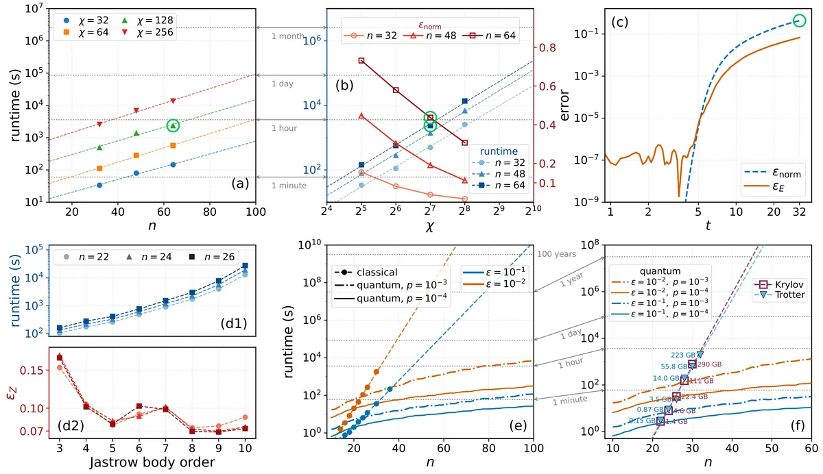 Classical simulation cost and quantum-classical crossover for the 1D mixed-field Ising model. Top row: MPS benchmarks at fixed bond dimension (n=32,48,64 and =32,64,128,256) evolved to t=n/2. (a)~Runtime versus system size~n at fixed~. Dashed lines are exponential fits. (b)~Runtime (left axis) and final norm-loss error _norm (right axis) versus~. Dashed lines are power-law fits. (c)~Time evolution of _norm and the energy-density error _E for n=64 and =128. Green open circles in (a)--(c) mark the same run (n=64,=128). This run illustrates that the truncation error grows rapidly during the time evolution at fixed , so bounding it requires to grow exponentially with system size. Bottom row: (d1)~Single-GPU wall time in seconds. (d2)~_Z is the time-averaged error of the centre observable C_Z(t)= Z_center(t) (over the entire evolution) for the Jastrow ansatz with tVMC evolved up to t=n due to uncontrollable error. The error fluctuates and cannot be controlled below 0.07 as Jastrow body order increases. (e)~Runtime comparison between MPS and quantum runtime with bounded error. The fault-tolerant quantum estimate at target accuracy =10^-2 (orange) is shown for p=10^-3 (dash-dotted line) and for p=10^-4 (solid line). The looser target =10^-1 (blue) is shown for the same two values of p with the same line styles. (f)~Wall times of full state-vector simulation (on up to four GPUs with 80 GB memory) with the restarted-Krylov (squares) and fourth-order Trotter (triangles) methods. Each data point is labelled with its peak GPU memory usage. Quantum runtime curves as in~(e). Grey dotted horizontal lines mark reference timescales.