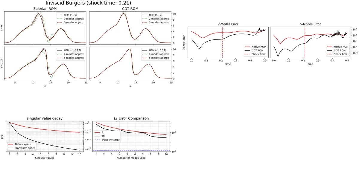 Inviscid Burgers equation: comparison between native Euclidean ROM and CDT-ROM. (a) The top panels show high-fidelity solutions and rank-r (for r=2 and r=5) reconstructions at selected times. (b) The middle panels show the time-dependent L^2 reconstruction error for r=2 and r=5, together with the shock time. (c) The bottom-left panel compares the singular value decay of the native and transformed snapshot matrices. The bottom-right panel compares the global L^2 reconstruction error as a function of the number of retained modes and the transform/inverse-transform error floor (independent of the number of modes).