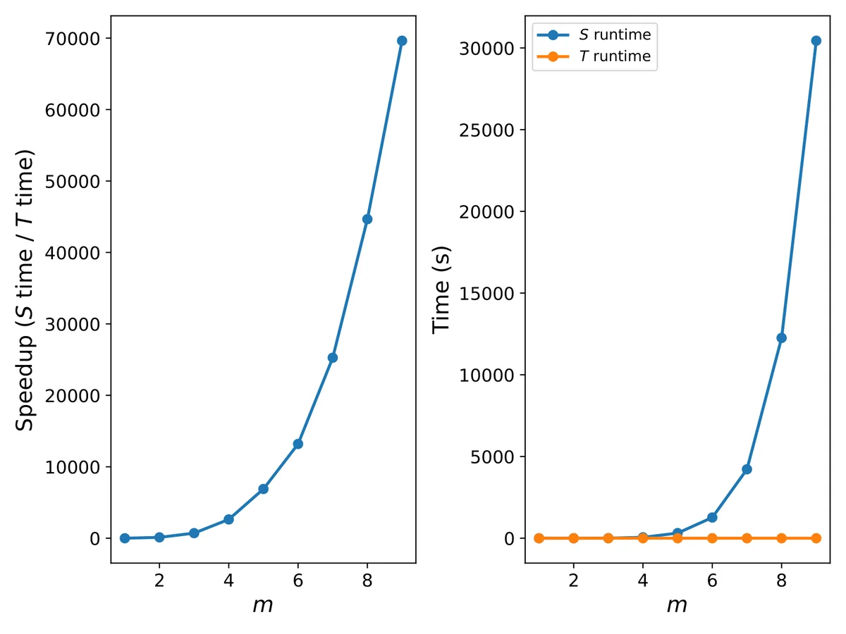 Left: Speed gain obtained by iterating with T instead of S. Right: Raw computation times for the fixed points of S and T as a function of the common transient grid size m_= (m, m, m, m).