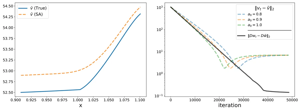 Evidence of max-of-means bias: ROOT-SA approximation of the fixed point v. Ground truth v (blue) vs. approximation using S (orange dashed).