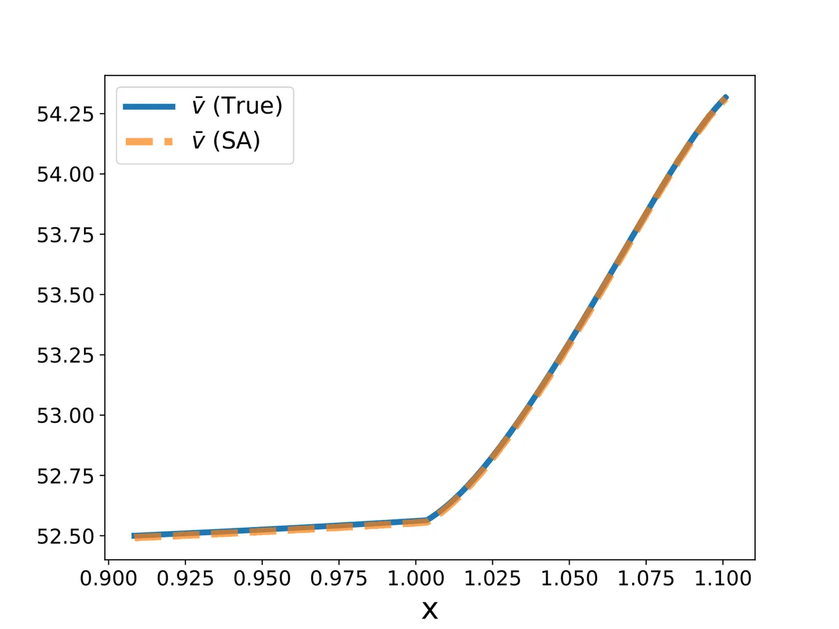 Comparison of the true equilibrium price function v calculated by iterating the operator S and the ROOT-SA approximation D w_M.