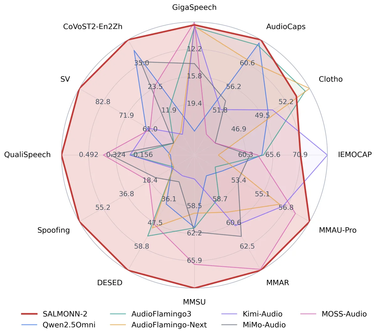 Performance of SALMONN-2 and existing open-weight ALLMs. SALMONN-2 achieves competitive performance on audio understanding tasks (ASR, AAC, ER, etc.) and benchmarks (MMSU, MMAR and MMAU-Pro), while exhibiting new capabilities on audio analysis tasks that were previously overlooked, such as speech quality assessment, SED, and spoofing detection.