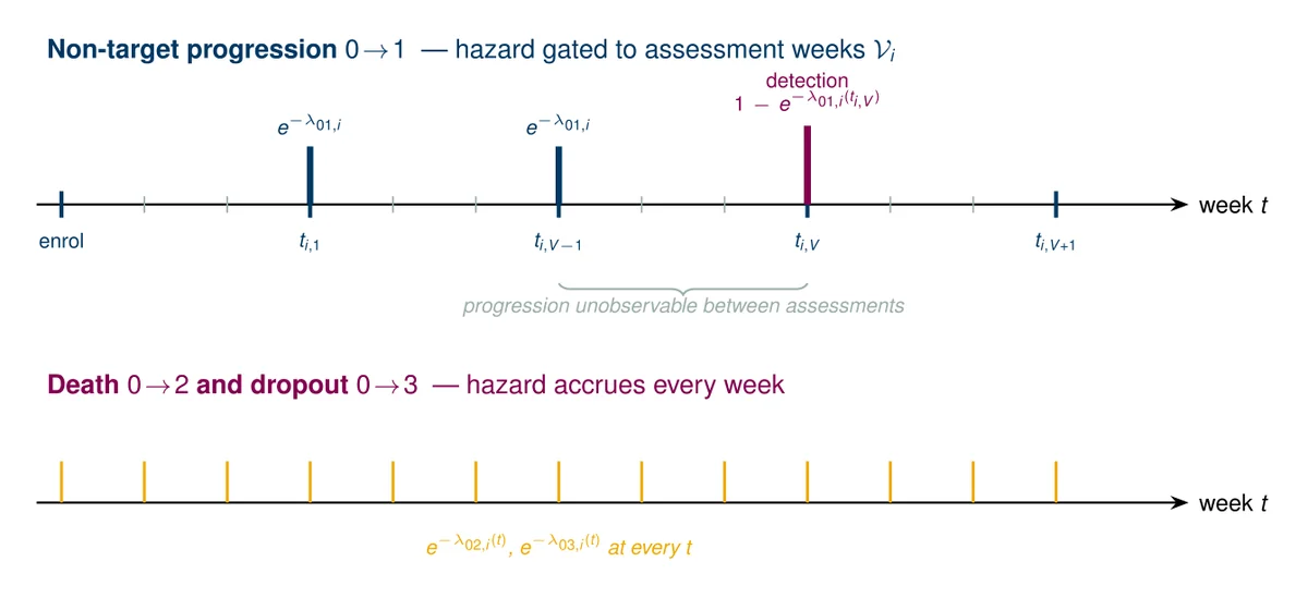 Visit-gating of the non-target progression channel, contrasting scheduled-assessment progression hazards with weekly death and dropout hazards.