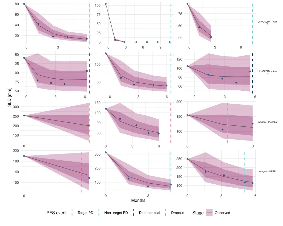 Posterior-predictive SLD trajectories for progressed SCLC patients, with credible intervals, observed measurements, and PFS event times.