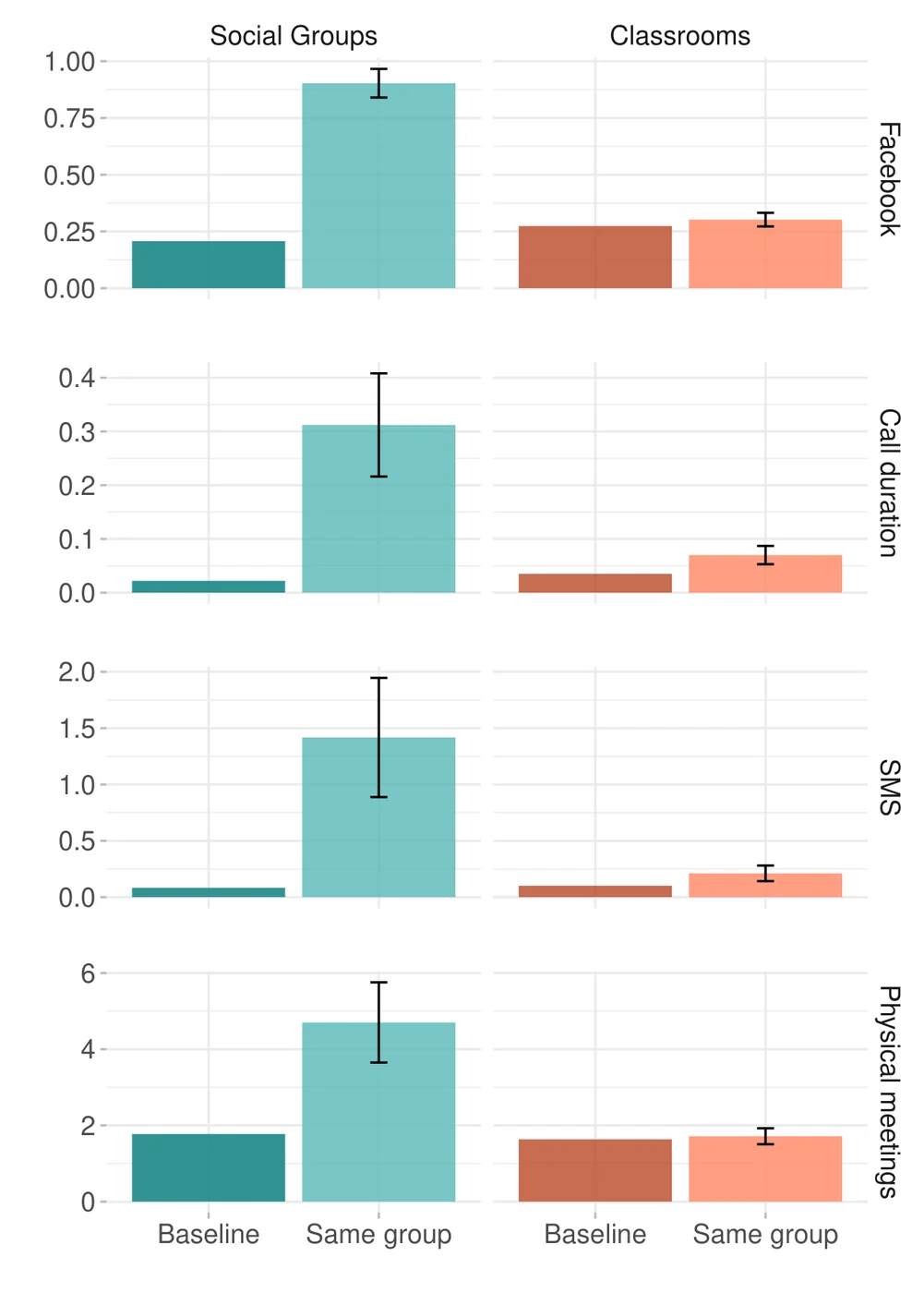 Average weekly interactions for pairs not sharing a social group vs. pairs sharing a social group (left panel) as well as for pairs not sharing a classroom vs. pairs sharing a classroom (right panel), based on 2SLS with recentered instrument.