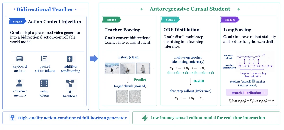 Overall training pipeline of ABot-World-0. We first adapt a pretrained video generator into a high-quality bidirectional action-conditioned teacher. The teacher is then progressively converted into a causal autoregressive student through Teacher Forcing, Causal ODE Distillation, and LongForcing, enabling few-step low-latency inference and stable long-horizon interactive rollout.