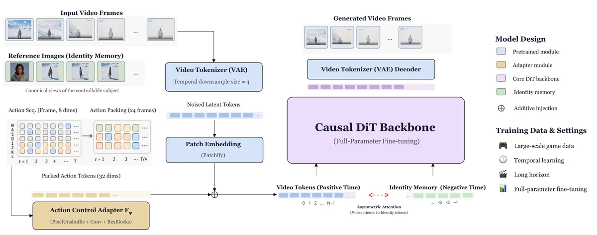 ABot-World-0 Model Architecture. ABot-World-0 incorporates action control and reference-character memory into a pretrained video DiT. Keyboard actions guide dynamics, while reference images help preserve character identity.