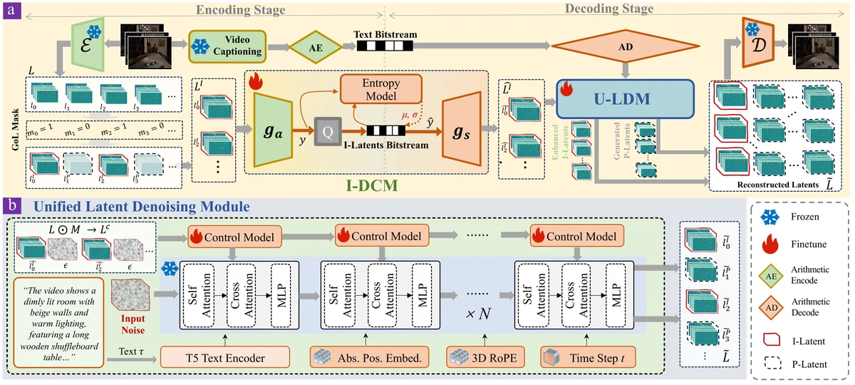 Overview of the proposed framework. (a) Overall pipeline. The encoder compresses identified I-latents via I-DCM and extracts a text description into the bitstream. The decoder interleaves reconstructed I-latents with pure noise according to the GoL mask, and the U-LDM generates the complete latent sequence guided by this structural condition and the text prompt. \\ (b) Detailed architecture of the U-LDM.