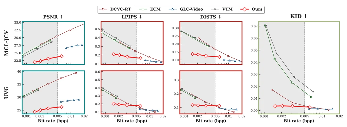 Rate-distortion and rate-perception curve comparisons of different methods on the MCL-JCV and UVG. Bpp values are plotted on a logarithmic scale to facilitate clear comparisons within the extreme-low bitrate regime. The shaded area (< 0.005 bpp) represents the defined range for extreme-low bit rates. KID is calculated on the combined set of two datasets to ensure stable results.
