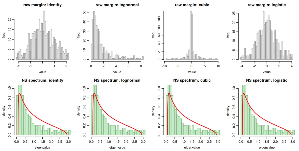 Marginal invariance. A single latent Gaussian sample (p,n)=(200,400) is passed through four strictly increasing marginal banks. Top: histograms of one observed coordinate---identity, lognormal, cubic, and logistic margins differ sharply. Bottom: the eigenvalue histograms of the corresponding normal-scores covariance all coincide with the standard Marcenko--Pastur density (red), as Theorem thm:main_RMT predicts.
