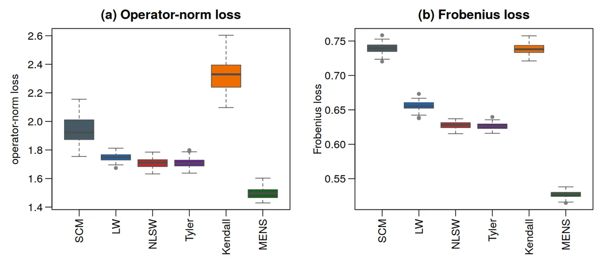 Replication-level loss distributions at (p,n)=(150,300) over B=60 replications: (a) operator-norm loss, (b) Frobenius loss. MENS (green) has the lowest median and a tight spread in both panels.