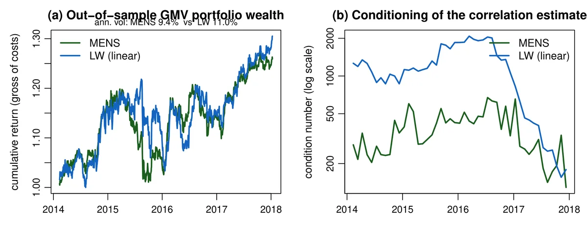 S\&P 500 minimum-variance backtest, p=200, one-year rolling windows. (a) Cumulative out-of-sample wealth of the GMV portfolio (gross of transaction costs); the MENS curve is visibly smoother, reflecting its lower realized volatility (9.4\% vs 11.0\% annualized). (b) Rolling condition number of the estimated correlation matrix (log scale); MENS (green) is consistently better conditioned than linear shrinkage (blue).