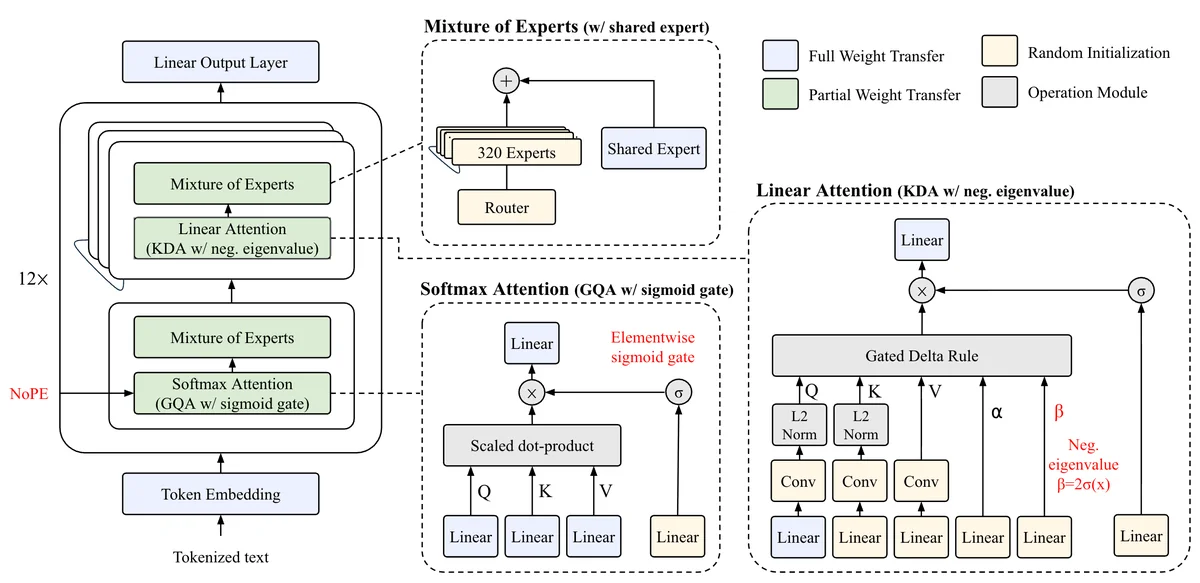 Solar Open 2 architecture. The 48-layer stack (left) repeats a four-layer pattern twelve times: one softmax-attention layer followed by three linear-attention layers, each paired with an MoE block, and no positional encoding anywhere in the model. Insets detail the MoE block with 320 routed experts and one shared expert (top), the softmax-attention layer, GQA with an elementwise sigmoid output gate (bottom), and the linear-attention layer, KDA with the negative-eigenvalue extension β = 2σ(·) ∈(0, 2) (right). Colors mark the selective weight transfer (Section 3.1): blue modules are transferred from Solar Open 1 in full, hatched modules in part, and yellow modules are randomly initialized.