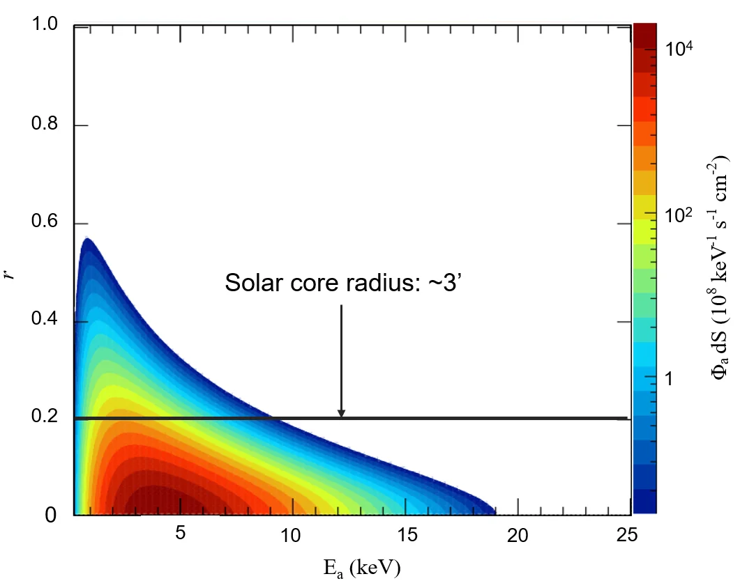 Surface luminosity of solar axions produced via the Primakoff effect, shown as a function of energy and the radial position r on the solar disk.14 The flux is shown for gaγ = 10−10GeV−1 and scales as g2 aγ.