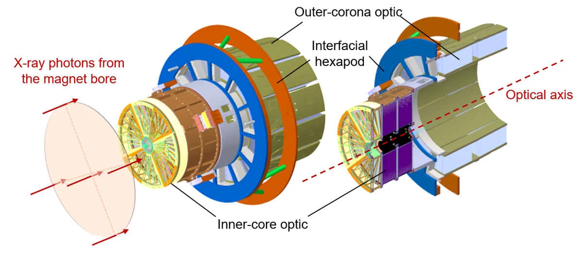 Hybrid optic mounting concept. The left panel provides an overview of the structure and its orientation toward the magnet bore, while the right panel shows a side cross-section illustrating their relative position along the optic axis.