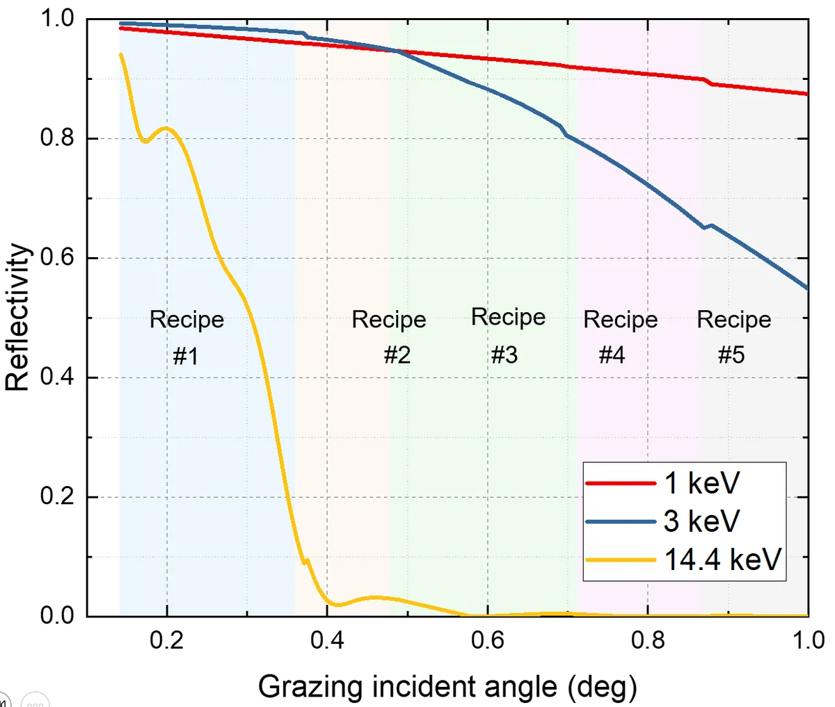 Reflectivity performance of the combined coating recipes at 1 keV, 3 keV and 14.4 keV as a function of grazing incident angle.
