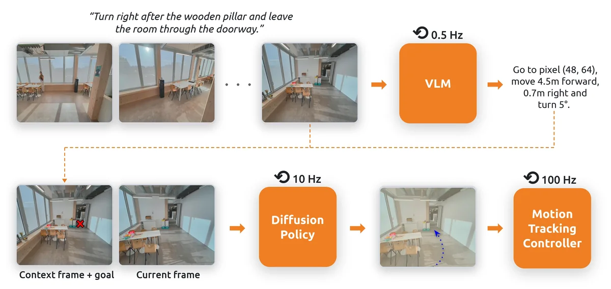 System Architecture. Given a natural language instruction and a stream of RGB observations, the VLM predicts the next waypoint at 0.5 hertz via pointing, metric displacement and orientation upon arrival. When the target lies outside the field of view, pointing is omitted. A diffusion policy takes the waypoint, the context frame (frame at which the waypoint has been inferred) and the current frame to produce a dense trajectory at 10 hertz. Finally, a motion-tracking controller turns this trajectory into high-frequency actuator torques.