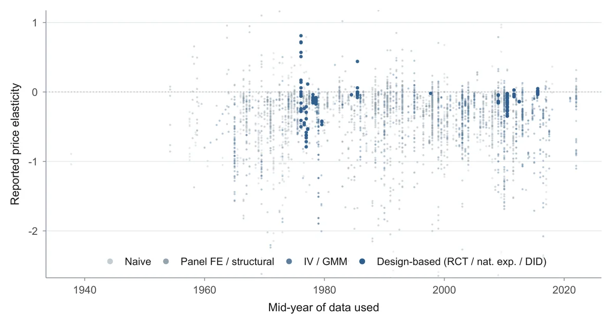 Nine decades of estimates, and no visible drift