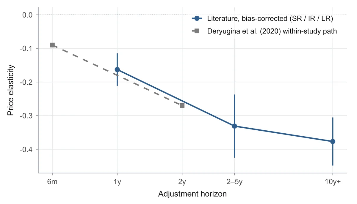 The bias-corrected elasticity grows with the adjustment horizon, tracking the quasi-experimental benchmark