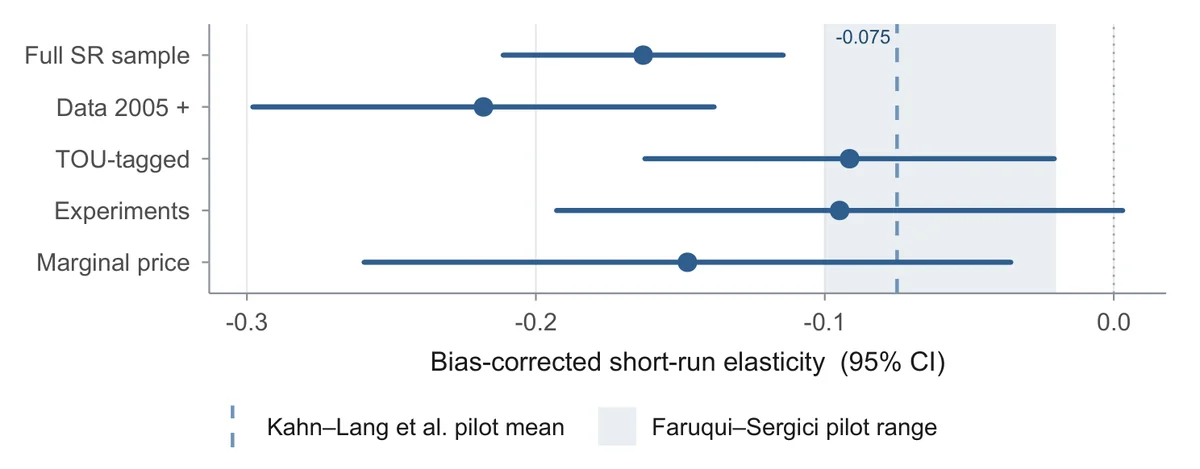 The technology-rich cells are the least elastic