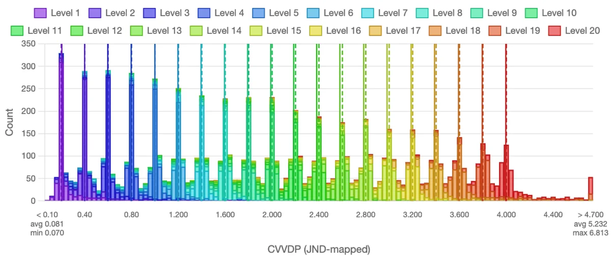 Histogram of JND-mapped CVVDP scores of the distorted images in the AIC2026 dataset, colored by distortion level. Dashed vertical lines indicate the target score for each distortion level; solid lines indicate the median achieved value.