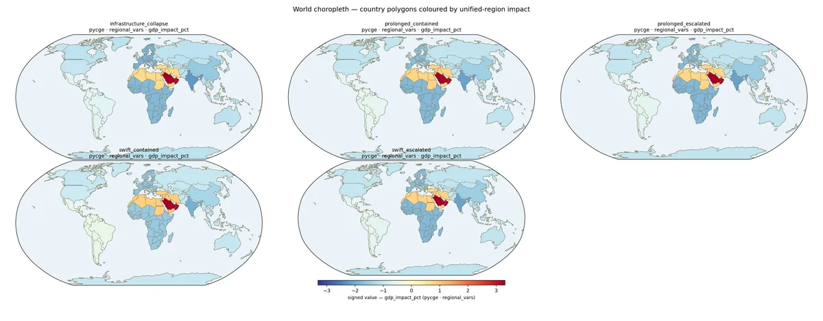 Regional disparities in economic impact. A choropleth of GDP impact by region under the scenarios. Higher oil prices register as a net GDP gain for the MENA producer aggregate in most scenarios, despite the accompanying challenges to regional stability.