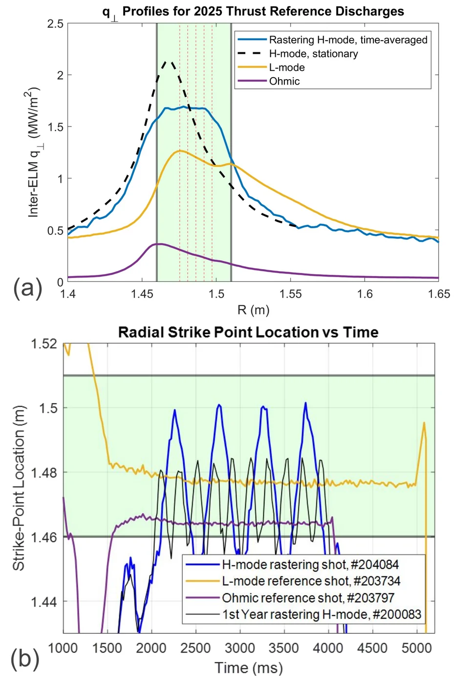 (left) Typical heat flux profiles of reference plasma discharges used during DiMES sample exposures, from IR data. DiMES location is indicated in green, with 7-button sample locations indicated by vertical dashed red lines. (right) The outer strike point vs time for the same reference exposures, with the rastering H-mode for this year’s experiment swept at a frequency of 2 Hz across ∼5cm. Note: the peak heat flux location is often 1-2cm outboard of the strike-point location.
