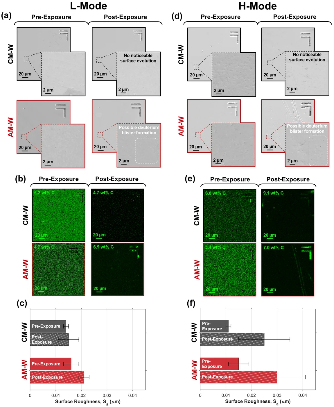 - Laser Powder Bed Fusion (LPBF) additively-manufactured (AM-W) and conventionally-manufactured (CM-W) pure tungsten specimens were exposed to L-Mode (a-c) and H-Mode (d-f) plasmas in DIII-D. Minimal surface evolution was observed for all specimens, which also exhibit carbon deposition, likely from erosion of the graphite holder and carbon-based first wall. Surface roughness increased for both CM-W and AM-W after H-Mode exposures.