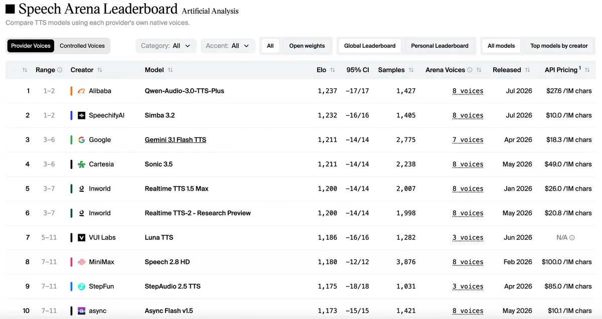 Artificial Analysis Text-to-Speech Leaderboard snapshot on July 16, 2026.