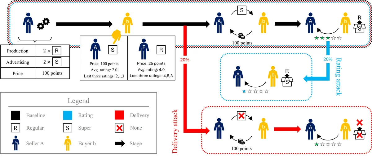 Summary of experimental design. In the Baseline treatment, there is no disruption: the buyer receives exactly the good sent by the seller, and the seller receives exactly the rating submitted by the buyer. In the Rating treatment, the good is delivered as intended, but the rating system is disrupted - there is a 20\% probability that each rating is replaced with a different, random rating. In the Delivery treatment, the delivery mechanism is disrupted - there is a 20\% probability that the buyer receives nothing, regardless of the seller's production decision. Since the buyer is unaware that the seller has been affected by the delivery attack, the attack may also have a reputational effect. fig::experimental-design-cyber-one