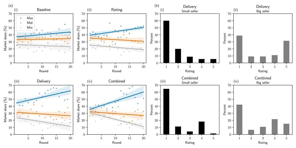 The change in each seller's market share over time. (a) We plot the market share of the largest seller (blue), the intermediate seller (orange) and the smallest seller (grey) over time. Sellers are categorised according to their average market share over all market rounds. (b) We plot the frequency of submitted ratings for sellers affected by the delivery attack. We differentiate between sellers with two sales (big sellers) and sellers with one sale (small sellers).