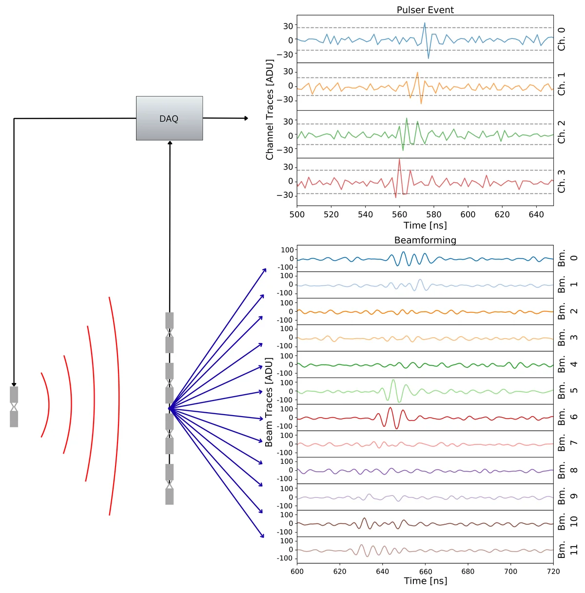 The main testing method for trigger performance is through in-situ pulsers. This shows an example pulser event recorded in the FLOWER and each individual beam trace after upsampling and beamforming is performed. The beam direction aligning nearest to the received direction of the RF signal has the largest coherence and shows the largest signals. The most vertical beams (beams 0, 1, 10, 11) show distinct pulses from each channel with no interference. The center beams (beams 5, 6) show the maximum signal where the signals coherently align. The intermediary beams (beams 2, 3, 4, 7, 8, 9) show limited signals where they interfere destructively.