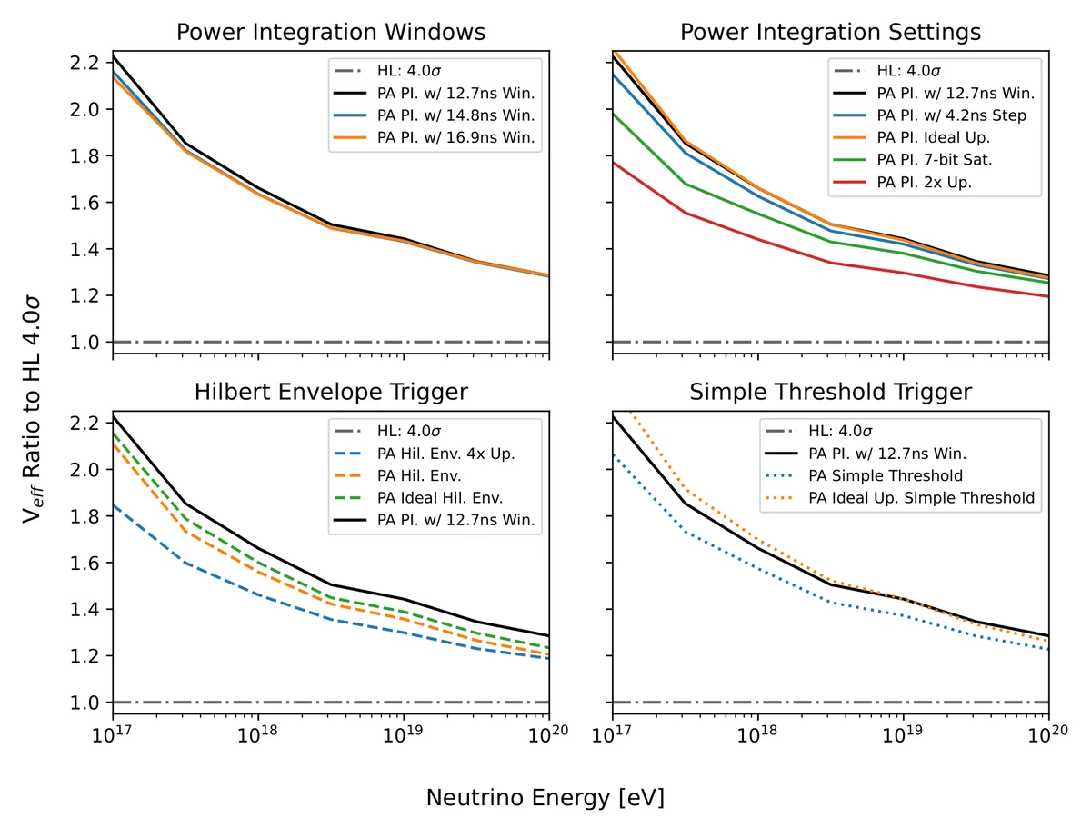 Comparison of various trigger methods and settings to the chosen PA trigger, ``PA PI. w/ 12.7ns Win.'', and the hi-lo trigger, ``HL: 4.0''. Ideal triggers are shown as a comparison to realized methods. Top left: The chosen trigger method in sec:design with different integration windows. Top right: The integration window in sec:design with different settings needed for a realistic implementation. Bottom left: An alternative trigger method using a Hilbert envelope. Bottom right: An alternative trigger method using a simple amplitude threshold on the beamformed voltage traces.