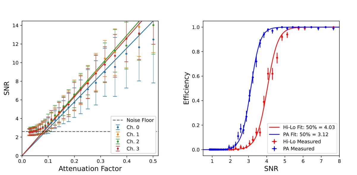 Example efficiency measurement using embedded calibration sources. These are made for each station and pulser. Left: Mean SNR of the as-recorded waveforms plotted against the attenuation factor setting for pulser 0 on station 14. At SNRs around 3 the event SNR saturates to the SNR of thermal noise. At SNRs above 10, the signal amplitudes begin to saturate at the maximum voltages allowed by the RFoF diodes. Right: Efficiency curve for pulser 0 on station 14. The reported SNR in the efficiency curve is the second highest SNR from the attenuation fit to match studies in Ref.~RNO-G:2025inst, where the channel with the second highest SNR drives the 2 of 4 channel coincidence in the hi-lo trigger.