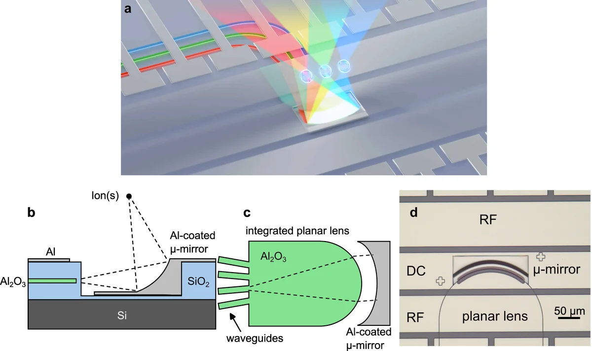 Architecture of the 2D-3D PIC. a, Isometric rendering of the device. The photonic layer is made up of an amorphous Al_2O_3 core with a symmetric SiO_2 cladding, patterned underneath the 200~nm Al surface-electrode layer. In the ion interaction region, a combination of lithographically defined photonics and 2PP-printed optics is used to route and shape the beam delivered to the ion location. b, Side view of the on-chip imaging system. The beam exits from the on-chip planar lens aperture and is focused by the Al-coated reflector to the ion location. c, Top view of the on-chip imaging system. The planar lens expands and collimates the optical mode from the incoming strip waveguides. The mirror focuses the optical energy onto the ion location. Each incoming waveguide is mapped to a different focal spot by the imaging system. d, Optical micrograph of a finished device showing the planar lens, the µ-mirror, and the surrounding surface-trap electrodes. The mirror has the same potential as the center DC electrode. The alignment accuracy achieved between the substrate and the printed mirror is within 1~µm.