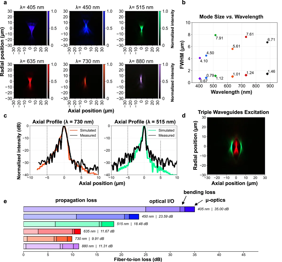 Broadband, micron-level focusing. a, Measured top-down focal-plane images at h = 75 µm for six wavelengths from 405 to 880 nm through the nanophotonic device. The shown color map for each wavelength is the perceived color at each wavelength except =880 nm, which is a pseudo-color. b, Axial (diamonds) and radial (circles) FWHM versus wavelength. The effective NA is different in the axial and radial directions, and so is the achieved spot size. c, Simulated (532 nm and 729 nm) and measured (515 nm and 730 nm) focal-plane intensity for on-axis and 5~µm-offset focal spots. The average intensity crosstalk is -27.6 dB. d, Measured simultaneous three-spot illumination at 515 nm and 635 nm with a 5 µm pitch. e, Measured fiber-to-ion loss across 405 nm -- 880 nm, with bar segments from left to right showing the contributions of propagation loss, optical I/O loss (from the fiber/edge couplers interface), on-chip bending loss, and the insertion loss of the µ-mirror itself. The color coding is the same as a.